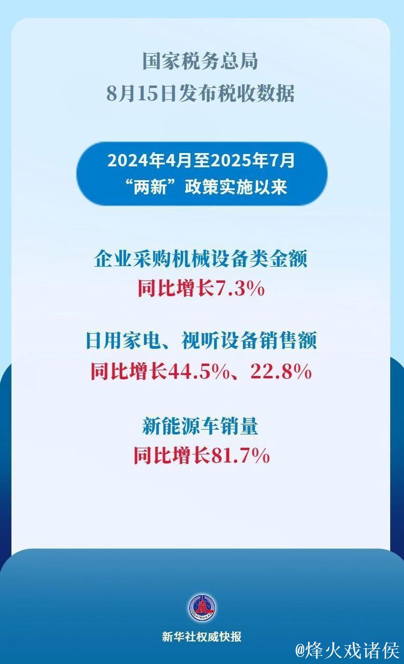 税收数据显示“两新”政策成效显著