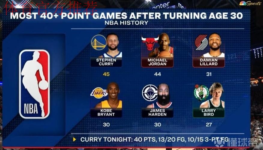勇士官方：库里30岁后45次砍下40+，超越乔丹独居历史第一！