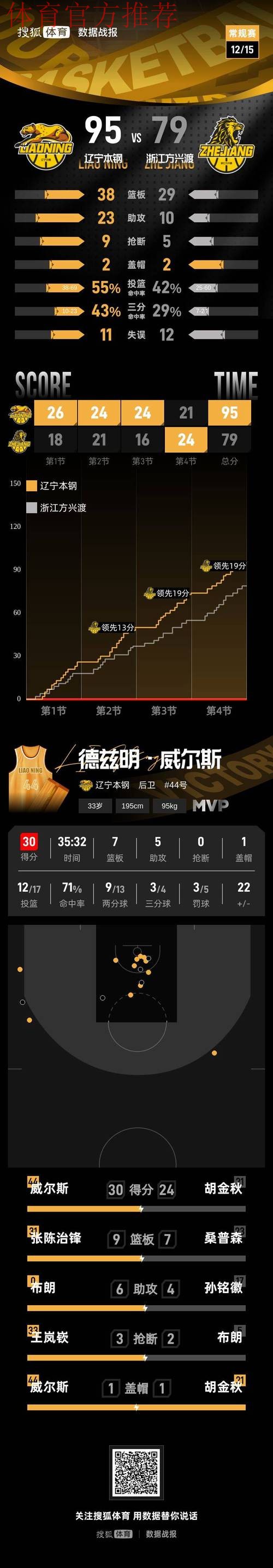 威尔斯30+7+5王岚嵚19分 辽宁主场大胜浙江广厦 威尔斯30+7+5王岚嵚19分 辽宁主场大胜浙江广厦